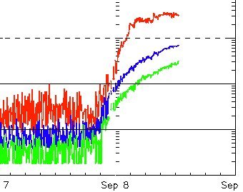 ���������� ������� �� ������� ������� �� ������ �����, ������ � ����� NOAA