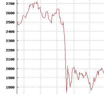 ������ Dow Jones �� � ����� "������� ������������" 1987 ����, ����������� � ����� "���������"