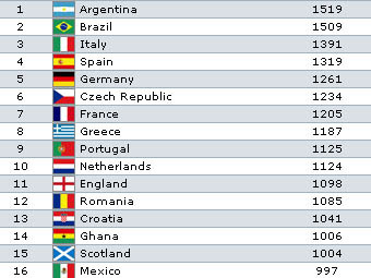 ������ ����������� �������� ����. �������� � ����� fifa.com