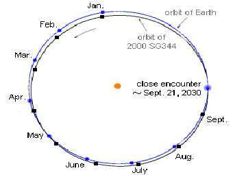������ ����� � 2000 SG344. ����������� NASA. 