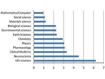 ���� �� ����������� � �������, ������������, ��� ���������� ������ �� ������� ���������� ������� �� ����������.