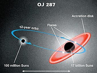 ������ OJ287, � ������� ������ ����� ��������� �� ��������� ������ ���. ������: ������� ������ ���� (������� ���������� ������ ����� - 17 ���������� ��������� ����), ����� - �����. ����������� ��������� ����������� ������ � ���������� (VISPA) ������������ �����